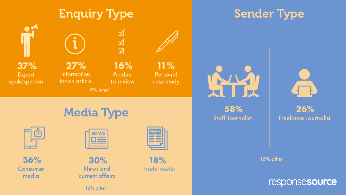 Journalist Enquiry Service August Trends - ResponseSource